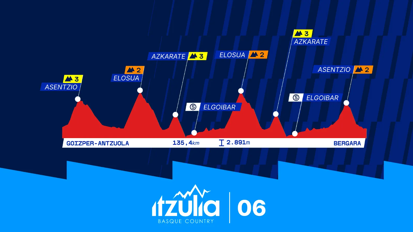 6. etapa: Antzuola-Bergara